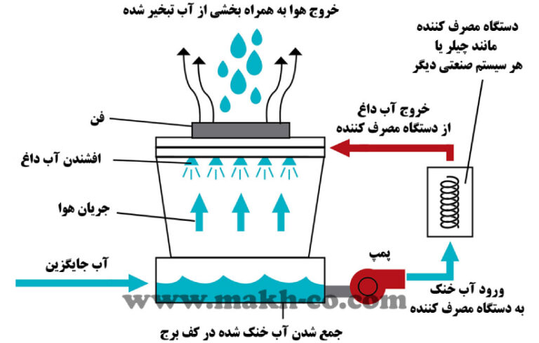 کولینگ تاور و انواع آن