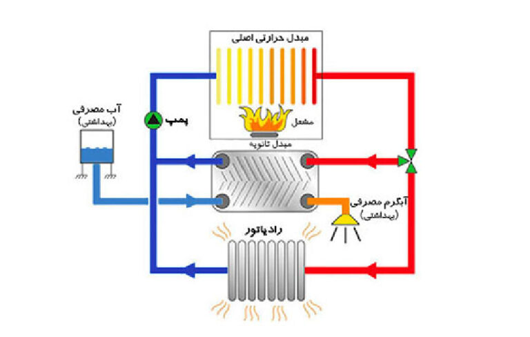 نحوه عملکرد پکیج گرمایشی