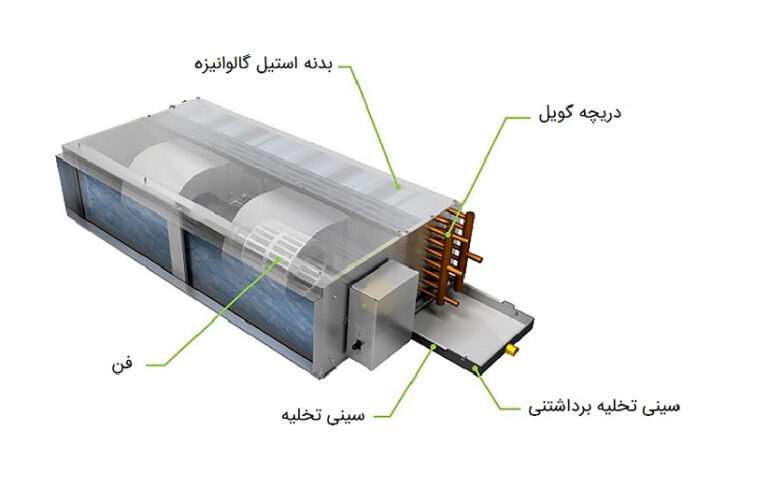 نحوه انتخاب فن کویل
