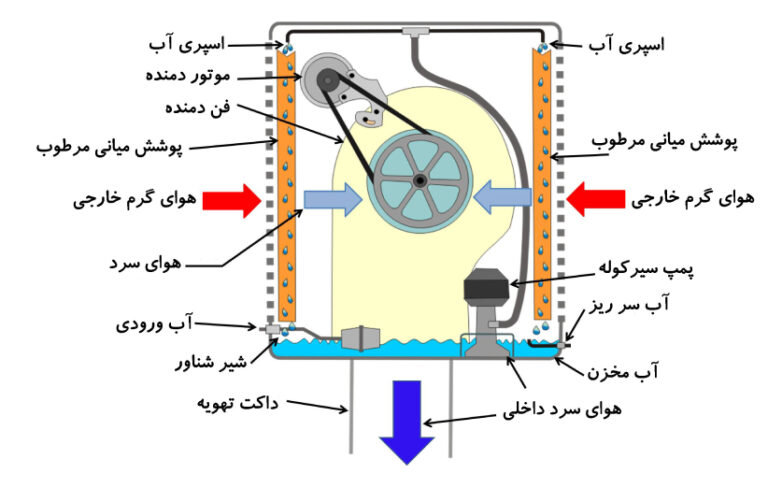 اجزای اصلی تشکیل­ دهنده کولر آبی