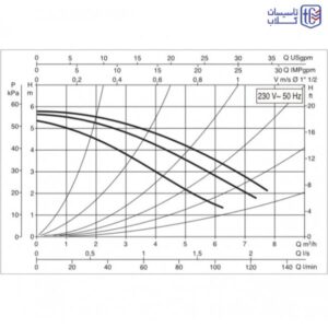 پمپ آب سیرکولاتور خطی داب مدل B 110-250.40 M