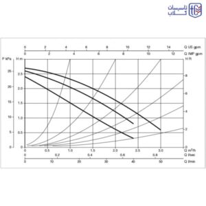 پمپ آب سیرکولاتور خطی داب مدل VA 65-180