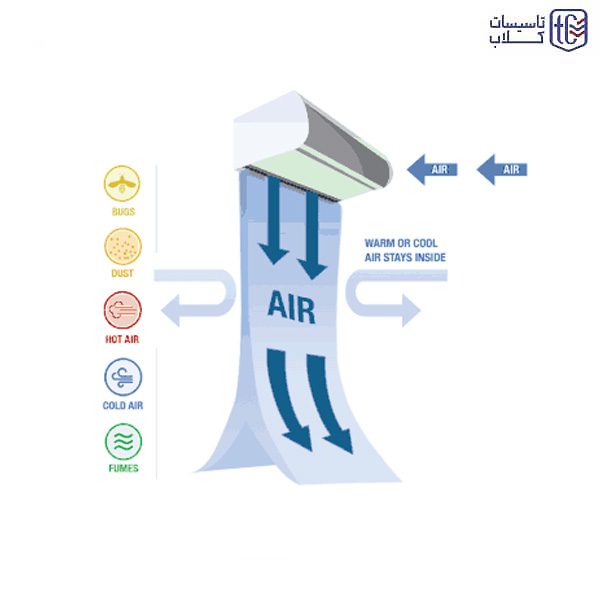air curtain 1 - پرده هوای فرازکاویان 90 سانت FM4009 L/Y-Lux