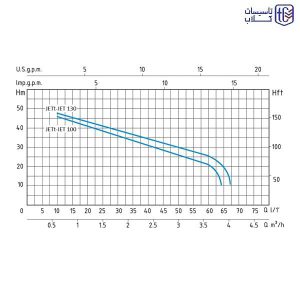 پمپ آب جتی 1 اسب سیستما مدل JET100