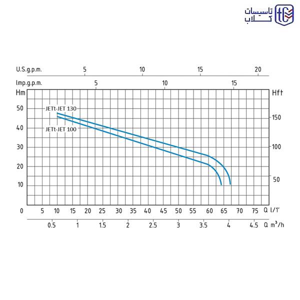 پمپ آب جتی 1 اسب سیستما مدل JET100
