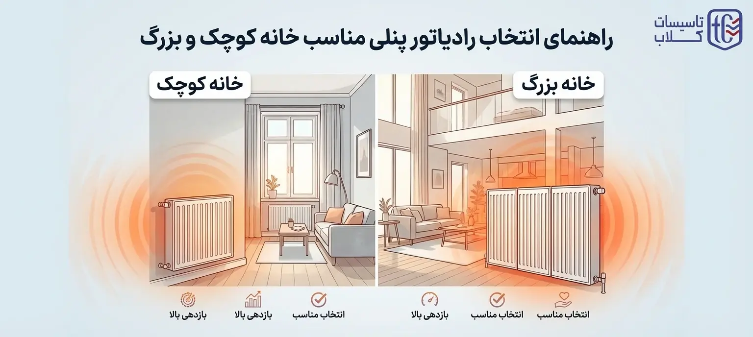 راهنمای انتخاب رادیاتور پنلی مناسب خانه‌ کوچک و بزرگ