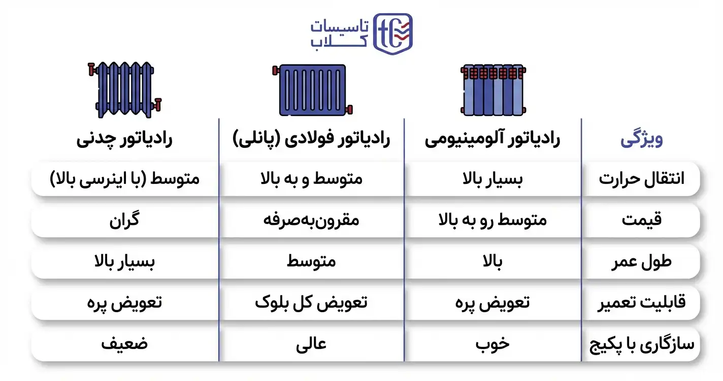 انواع رادیاتور بر اساس جنس برای محاسبه تعداد رادیاتور