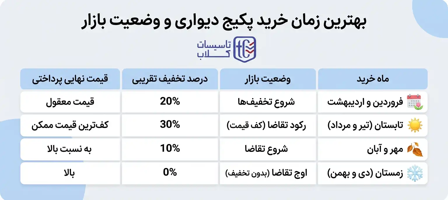 مقایسه قیمت در بهترین زمان خرید پکیج و ماههای دیگر