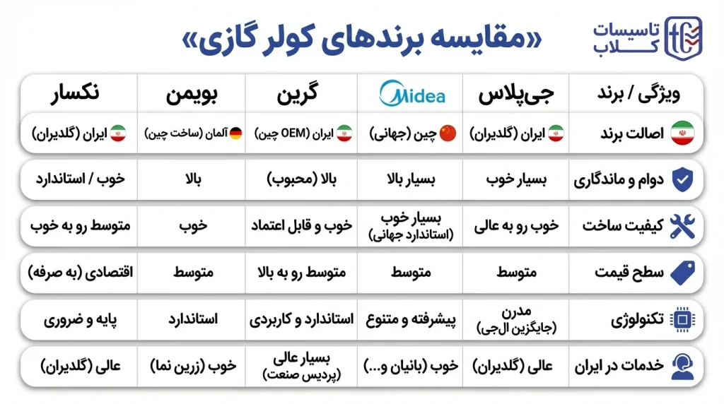 مقایسه برندهای معتبر برای خرید کولر گازی اسپلیت