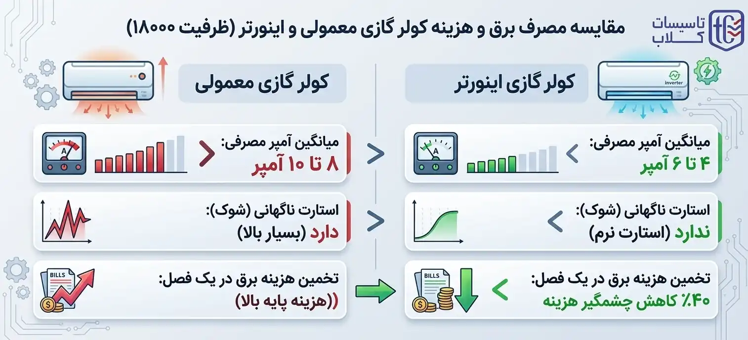 محاسبه واقعی مصرف برق کولر گازی اینورتر (مثال عملی)
