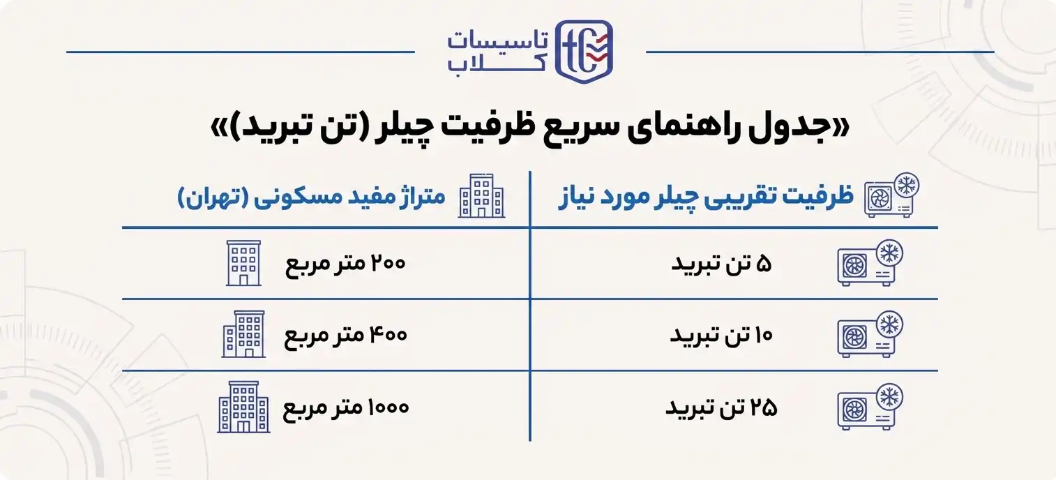 محاسبه ظرفیت (تناژ) چیلر