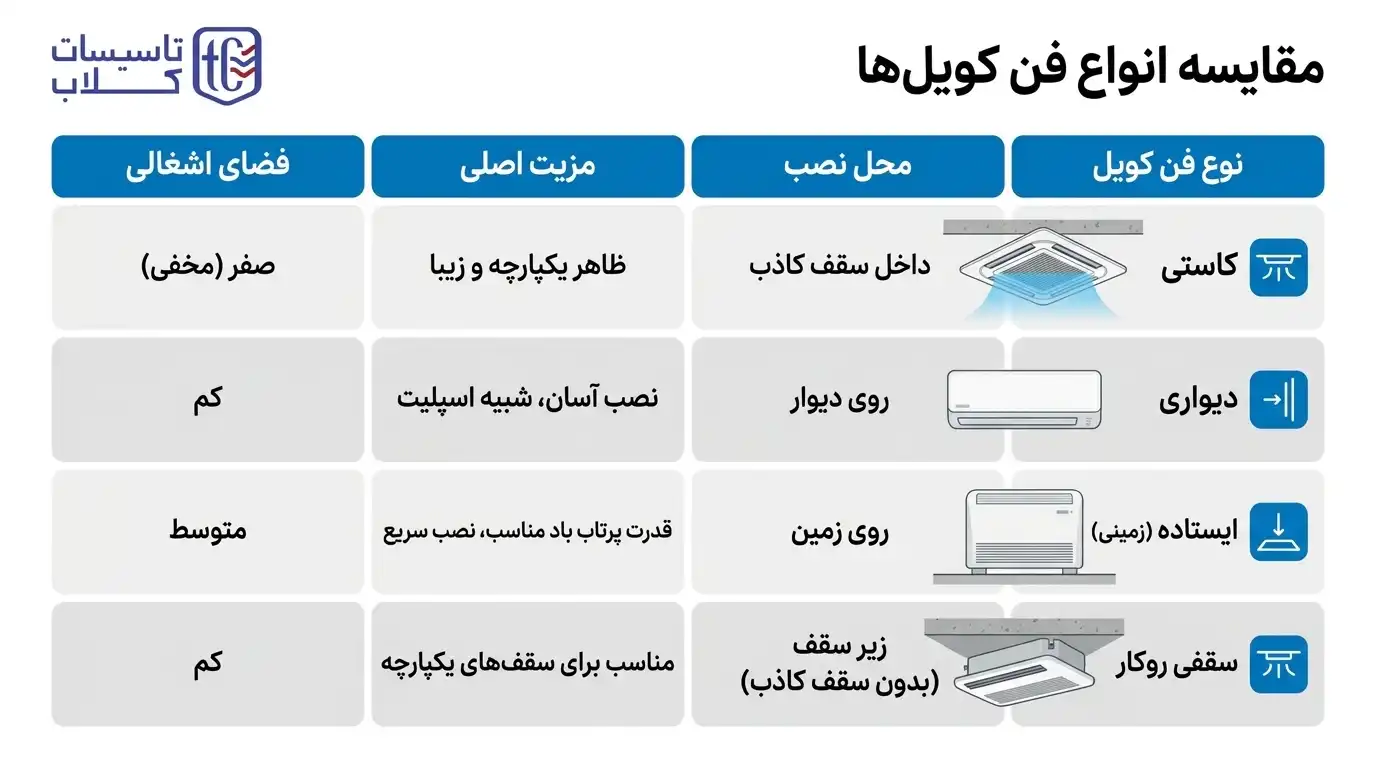 انواع فن کویل