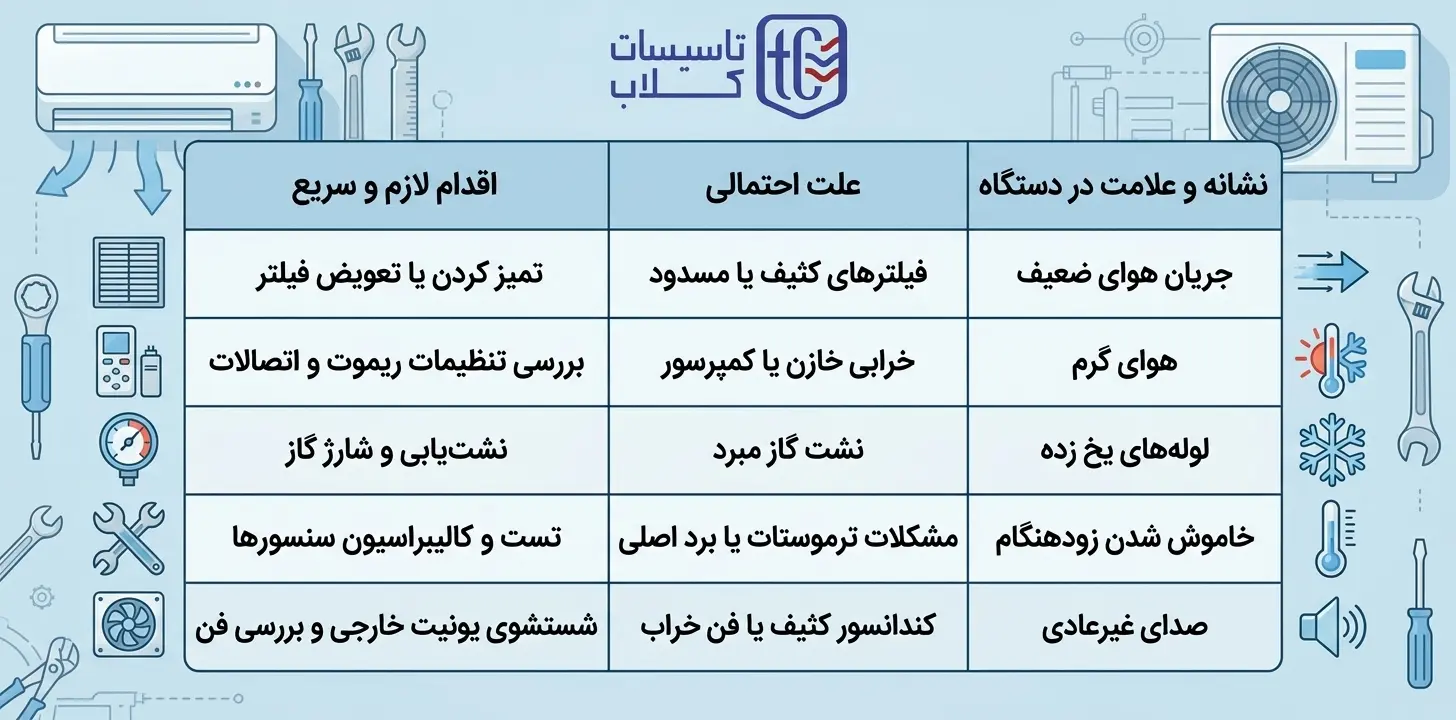 فلوچارت عیب‌یابی گام‌به‌گام