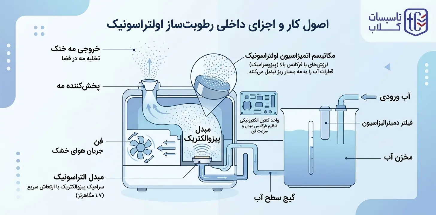نحوه عملکرد رطوبت ساز