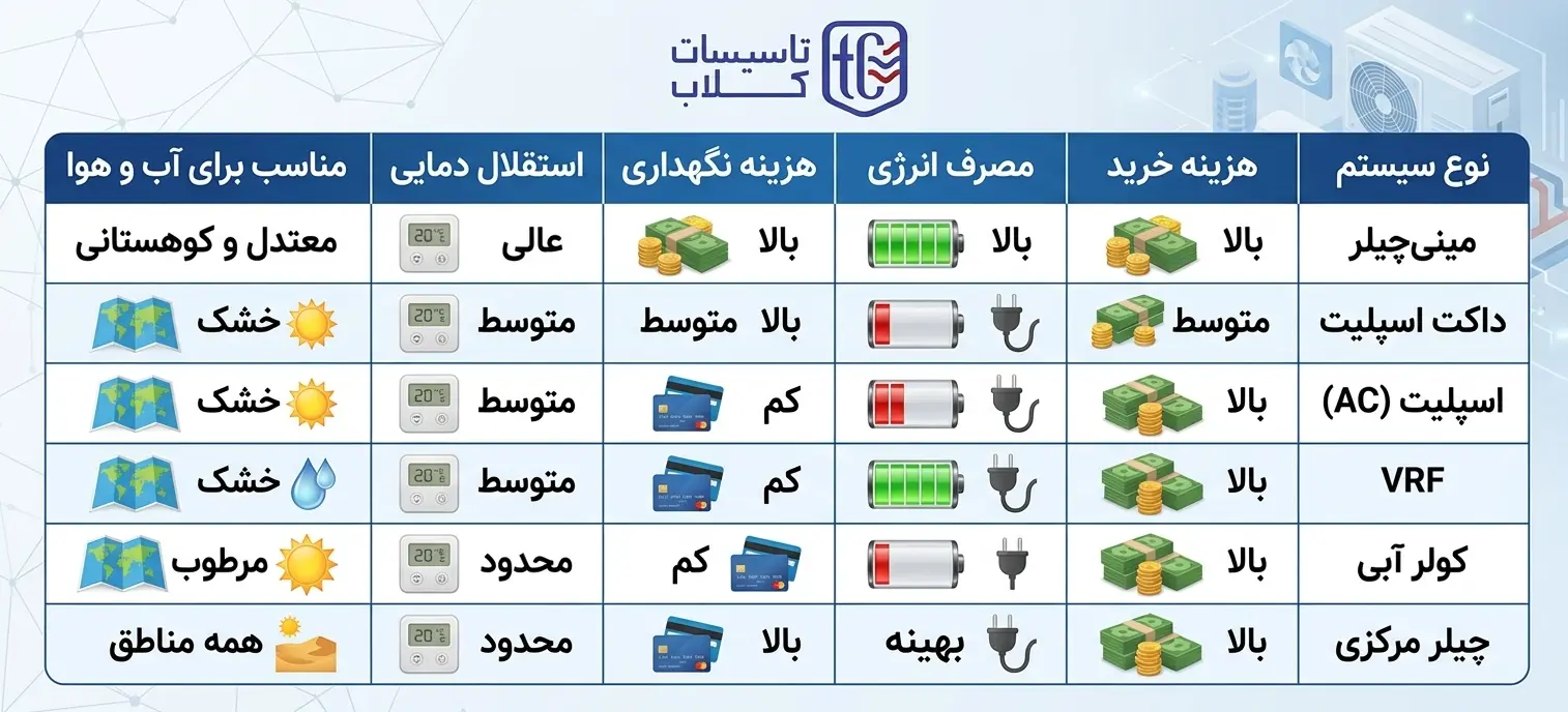 6 گزینه اصلی سیستم سرمایشی ویلا