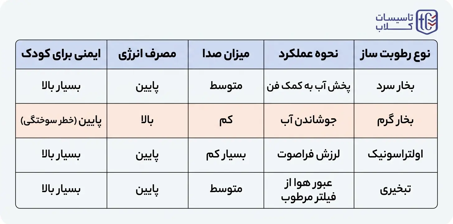 مقایسه انواع رطوبت ساز 