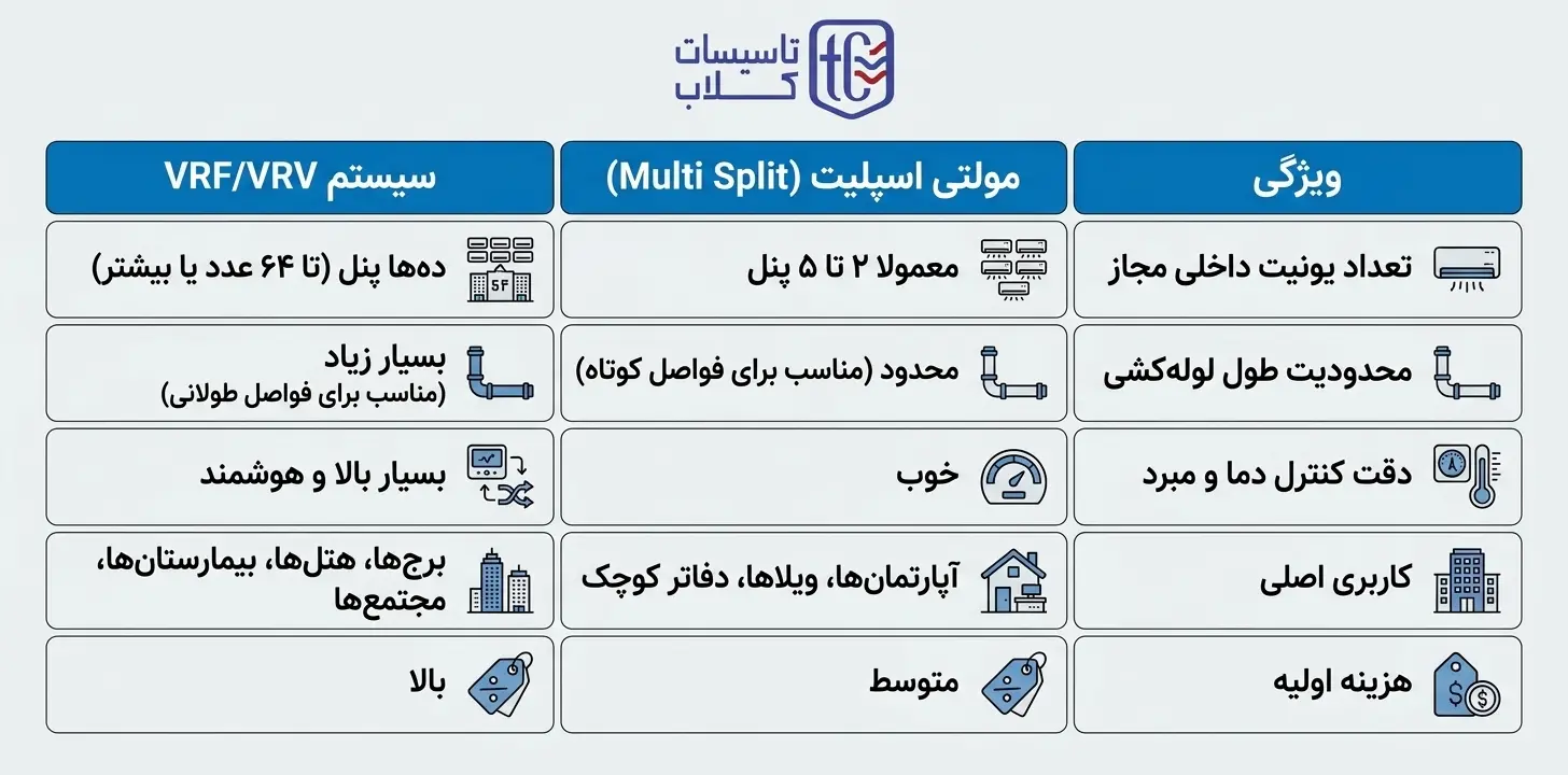 تفاوت Multi Split و VRF