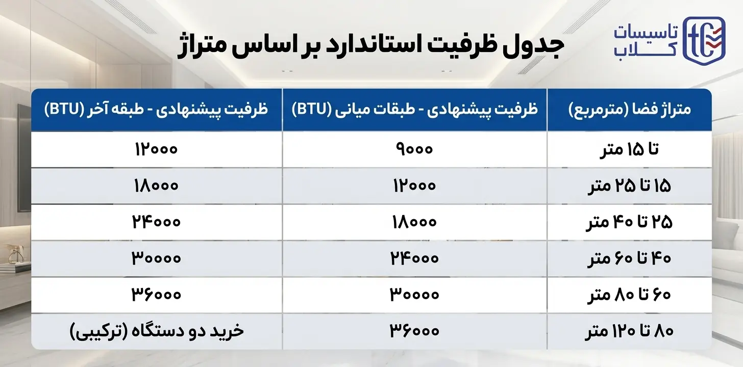 جدول ظرفیت استاندارد بر اساس متراژ
