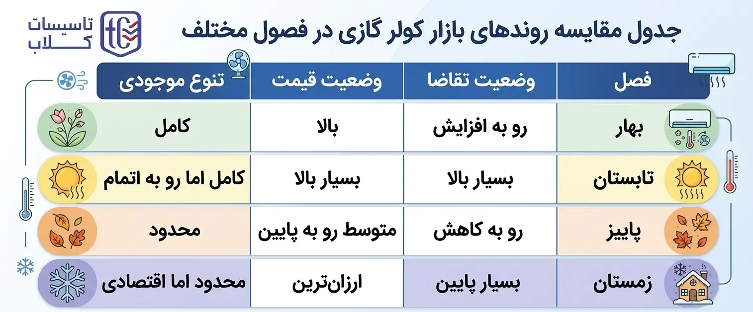 تقویم قیمت کولر گازی در سال 1405