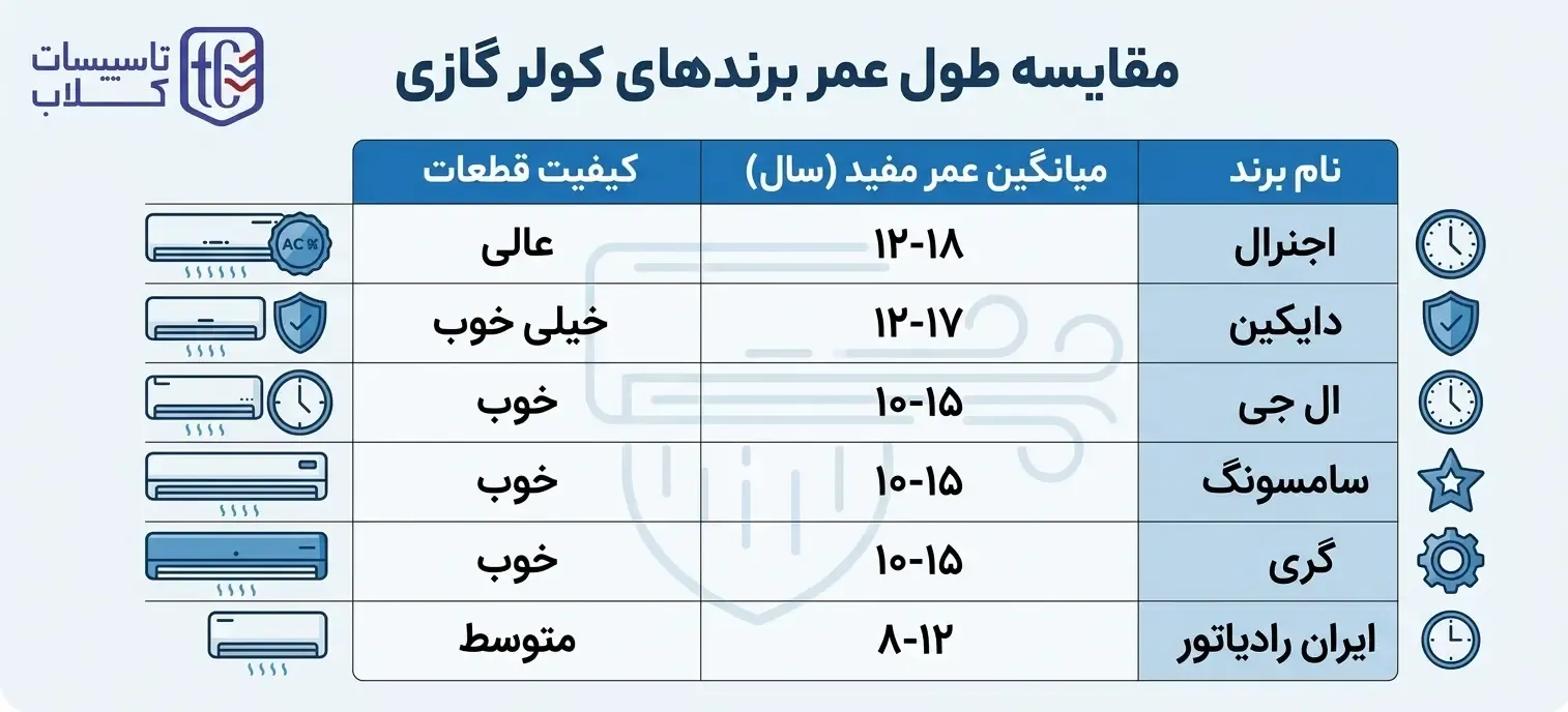 عمر متوسط کولر گازی چقدر است؟