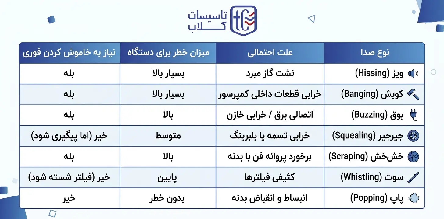 جدول خلاصه‌سازی انواع صدای کولر گازی و میزان خطر آن‌ها 