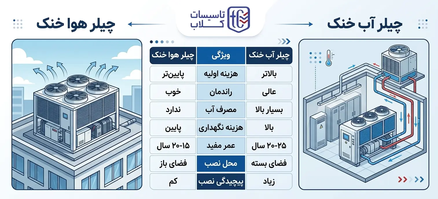 10 تفاوت اصلی چیلر هوا خنک و آب خنک