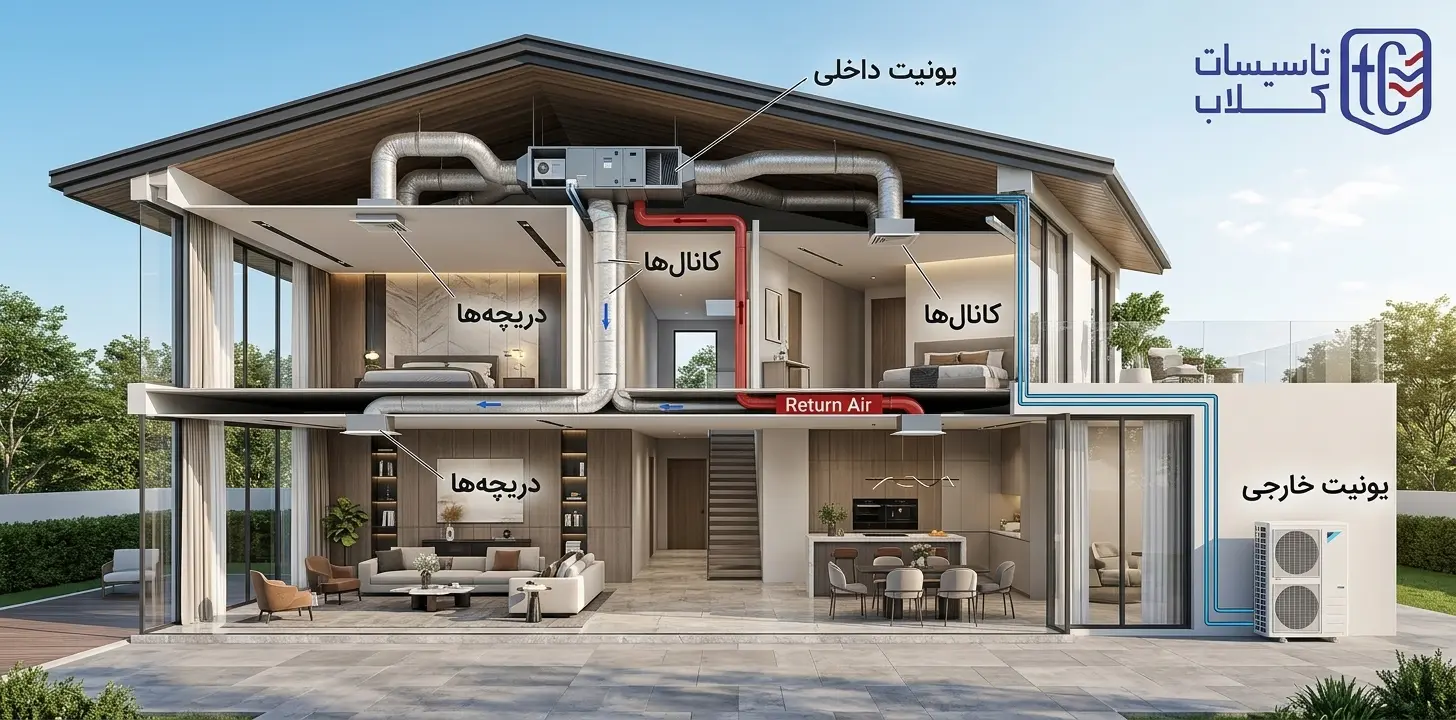 نحوه عملکرد داکت اسپلیت چیست؟