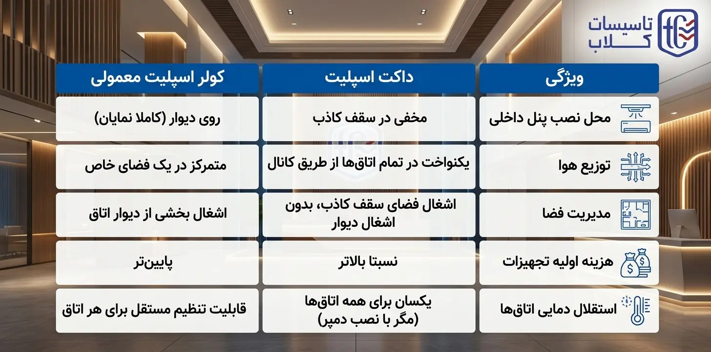 تفاوت کولر اسپلیت معمولی و داکت اسپلیت چیست ؟ 