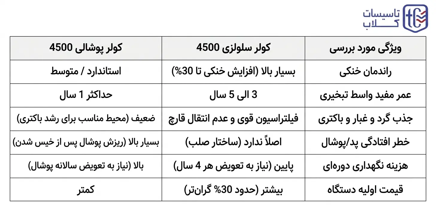 مقایسه جامع کولر سلولزی 4500 و پوشالی در یک نگاه