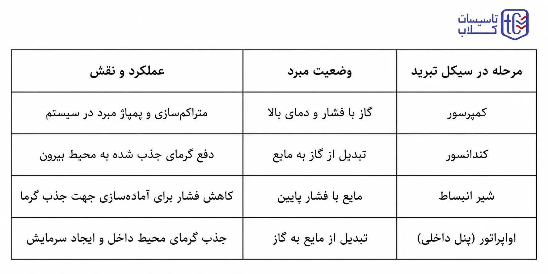 مکانیزم کارکرد گاز مبرد در سیستمهای تهویه مطبوع و نقش حیاتی آن