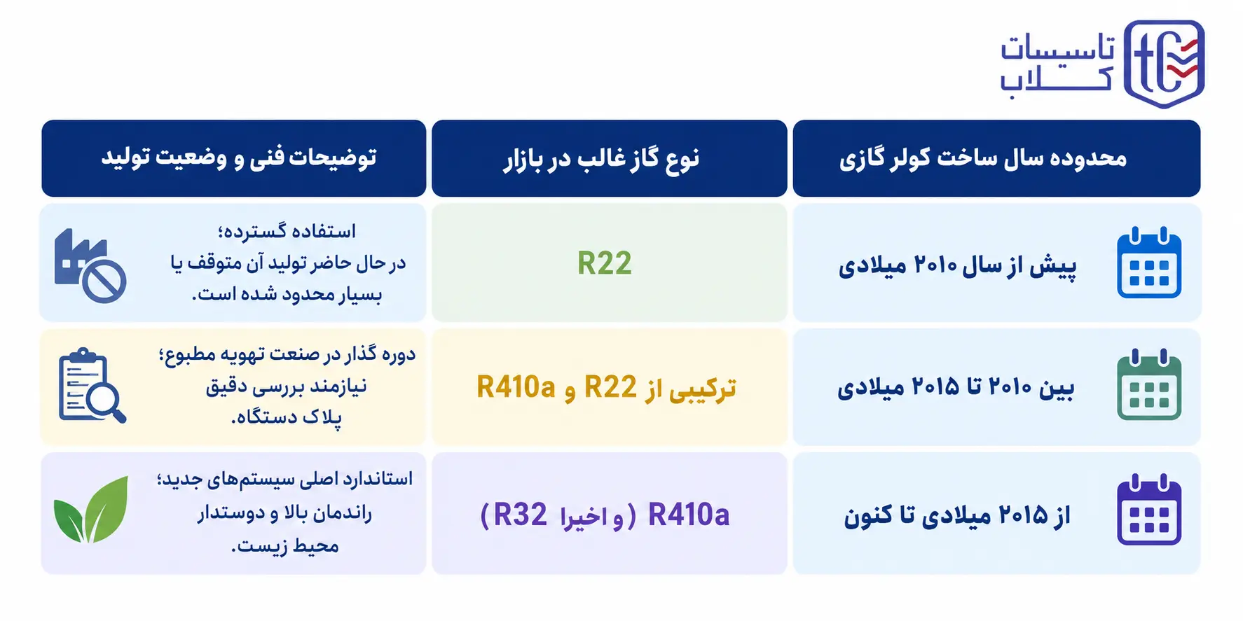 جدول راهنمای سریع نحوه تشخیص نوع گاز کولر گازی بر اساس سال ساخت کولر