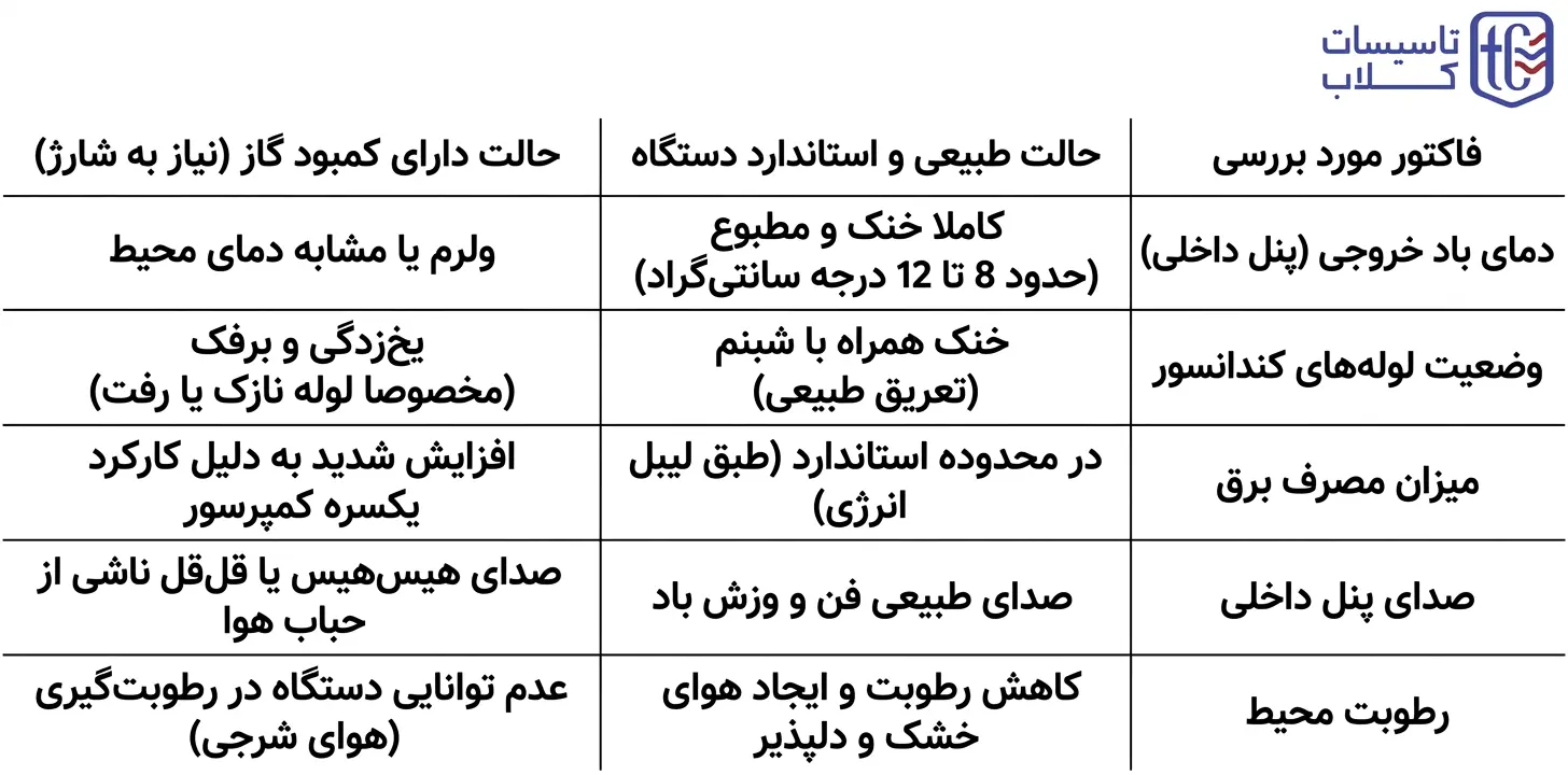 جدول مقایسه عملکرد: کولر گازی سالم در برابر دستگاه دارای کمبود گاز