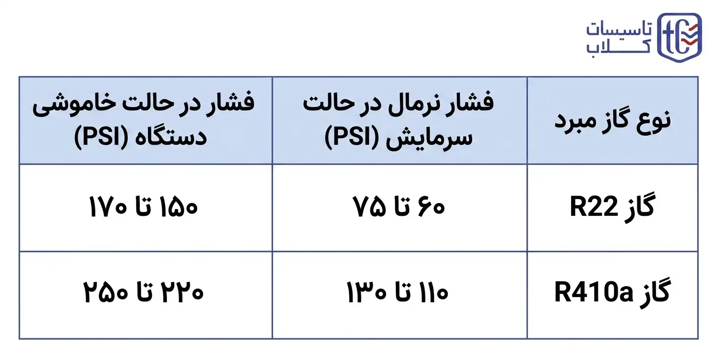 چگونه با استفاده از گیج مانیفولد (برای تکنسینها) افت فشار را بسنجیم؟