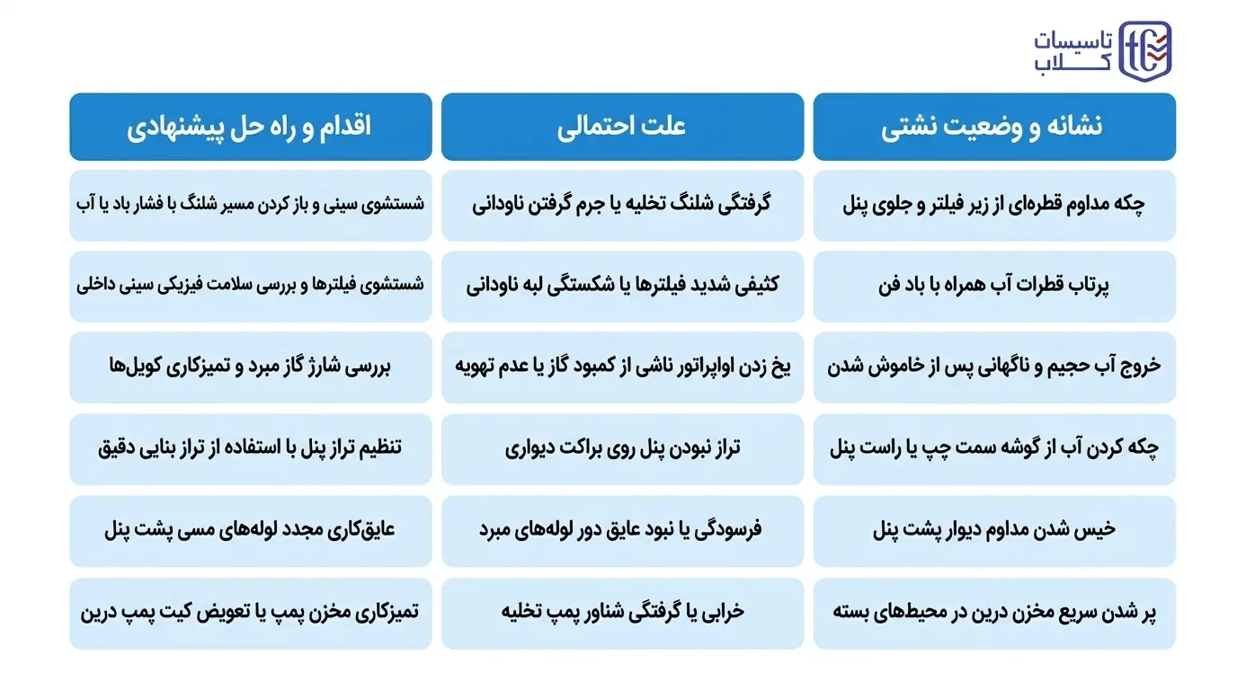 جدول عیبیابی سریع علت آب دادن کولر گازی و روش رفع آن