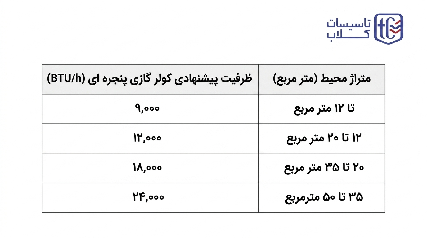 چه ظرفیتی برای اتاق من مناسب است؟ (فرمول محاسبه BTU بر اساس متراژ برای مدلهای پنجره ای)